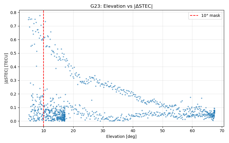G23 Elevation vs DSTEC