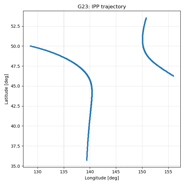 G23 IPP Scatter